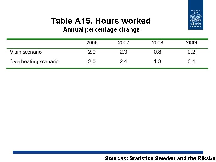 Table A 15. Hours worked Annual percentage change Sources: Statistics Sweden and the Riksban