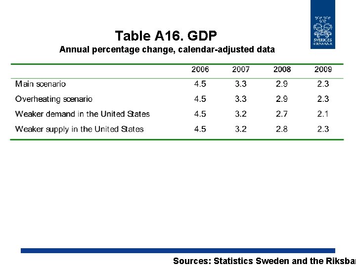 Table A 16. GDP Annual percentage change, calendar-adjusted data Sources: Statistics Sweden and the