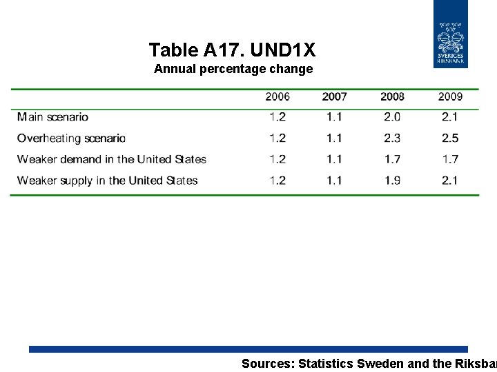 Table A 17. UND 1 X Annual percentage change Sources: Statistics Sweden and the