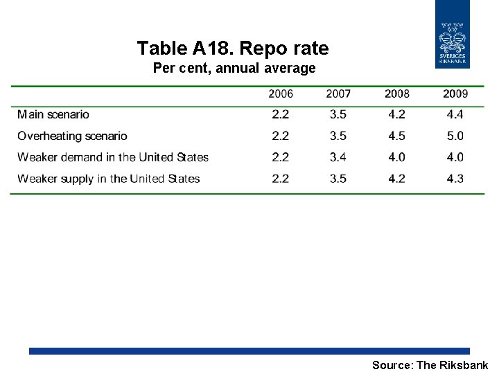 Table A 18. Repo rate Per cent, annual average Source: The Riksbank 