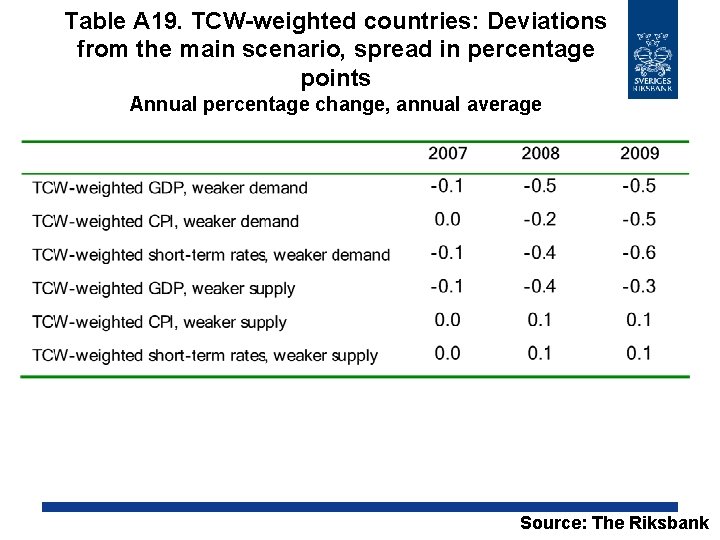 Table A 19. TCW-weighted countries: Deviations from the main scenario, spread in percentage points