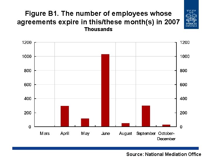 Figure B 1. The number of employees whose agreements expire in this/these month(s) in