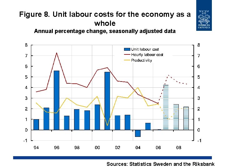 Figure 8. Unit labour costs for the economy as a whole Annual percentage change,