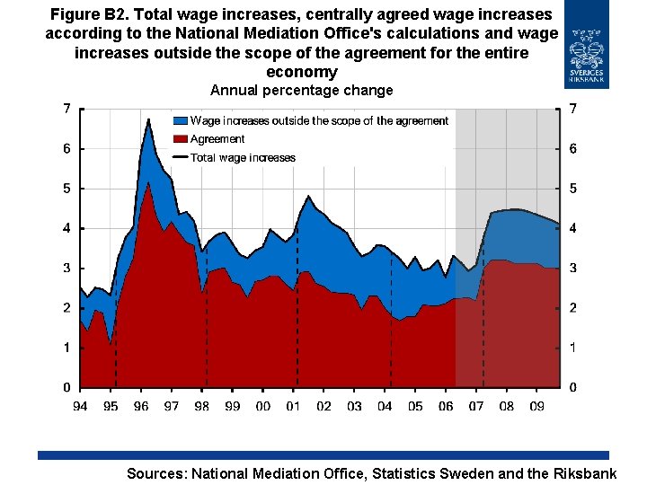 Figure B 2. Total wage increases, centrally agreed wage increases according to the National