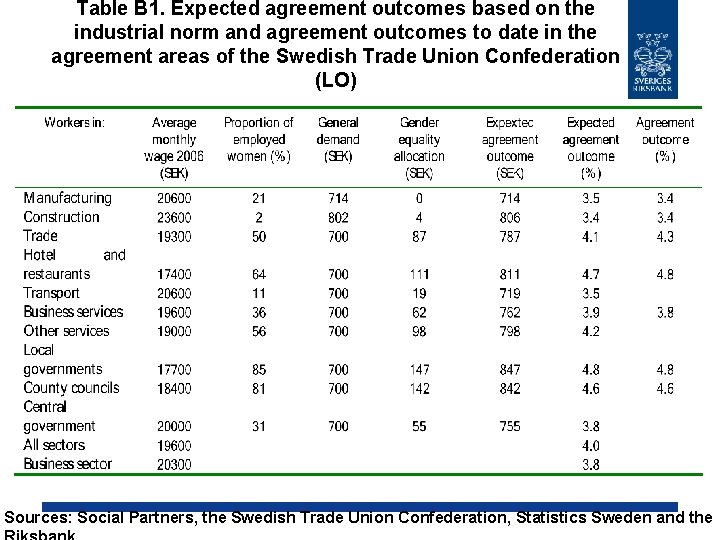 Table B 1. Expected agreement outcomes based on the industrial norm and agreement outcomes