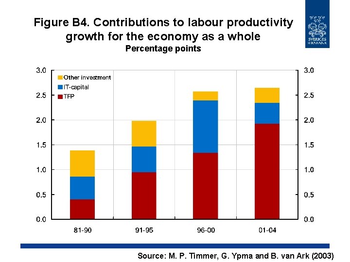 Figure B 4. Contributions to labour productivity growth for the economy as a whole