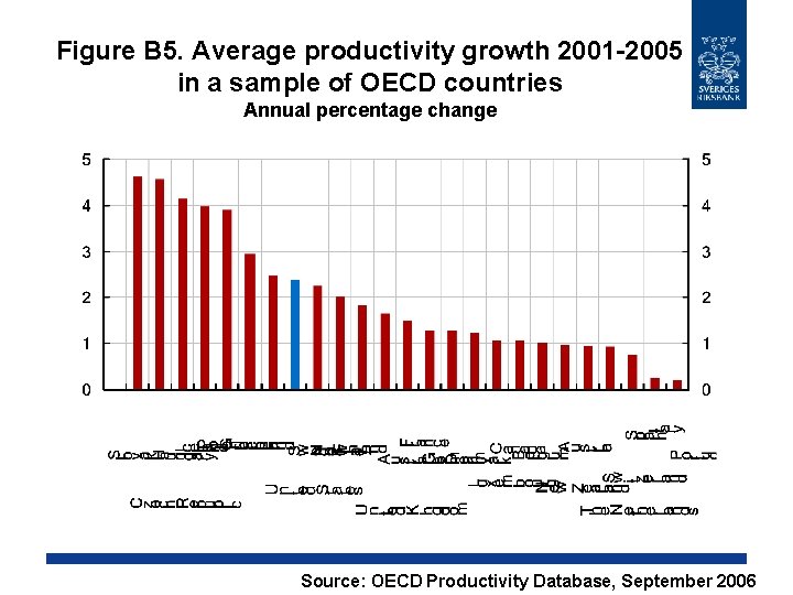Figure B 5. Average productivity growth 2001 -2005 in a sample of OECD countries