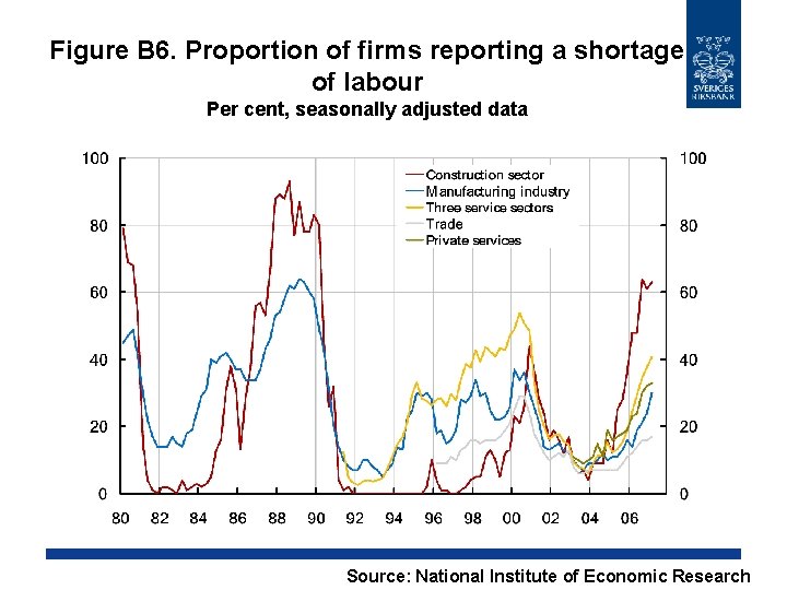 Figure B 6. Proportion of firms reporting a shortage of labour Per cent, seasonally