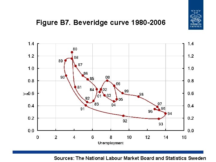 Figure B 7. Beveridge curve 1980 -2006 Sources: The National Labour Market Board and