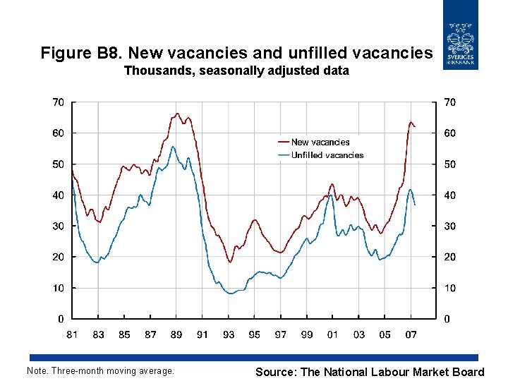 Figure B 8. New vacancies and unfilled vacancies Thousands, seasonally adjusted data Note. Three-month