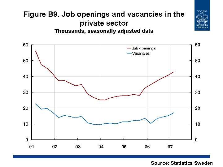 Figure B 9. Job openings and vacancies in the private sector Thousands, seasonally adjusted