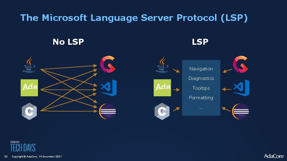 The Microsoft Language Server Protocol (LSP) No LSP Navigation Diagnostics Tooltips Formatting … 23