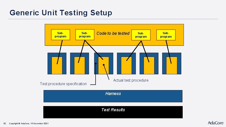 Generic Unit Testing Setup Subprogram Test procedure specification Code to be tested Actual test