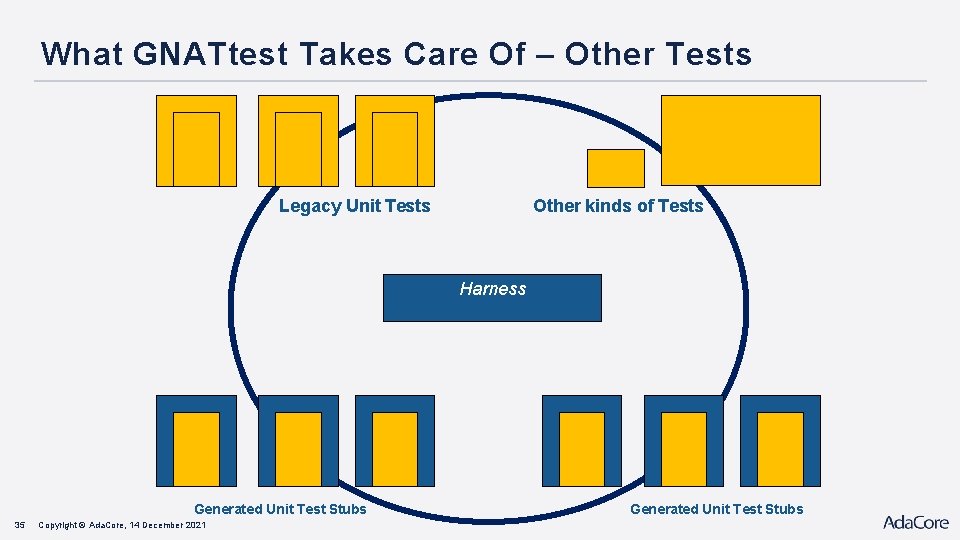 What GNATtest Takes Care Of – Other Tests Legacy Unit Tests Other kinds of