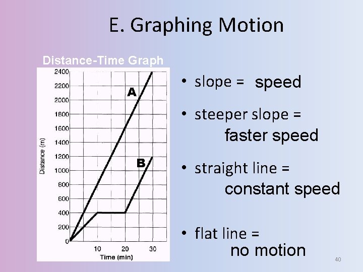 E. Graphing Motion Distance-Time Graph A • slope = speed • steeper slope =