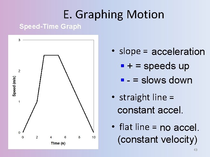E. Graphing Motion Speed-Time Graph • slope = acceleration § + = speeds up