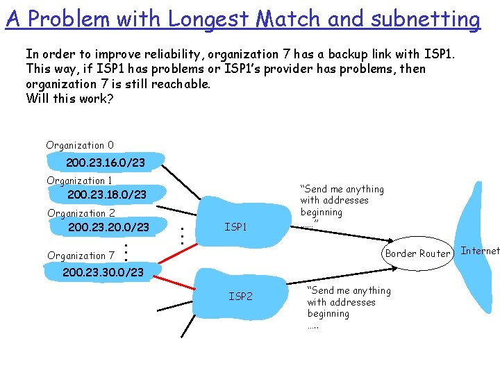 A Problem with Longest Match and subnetting In order to improve reliability, organization 7