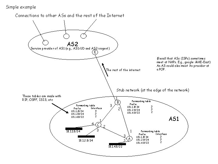 Simple example Connections to other ASs and the rest of the Internet AS 2