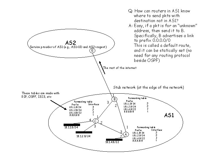 Q: How can routers in AS 1 know where to send pkts with destination