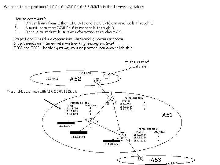 We need to put prefixes 1. 1. 0. 0/16, 1. 2. 0. 0/16, 2.