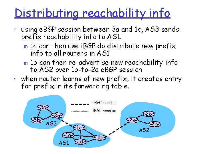 Distributing reachability info r using e. BGP session between 3 a and 1 c,