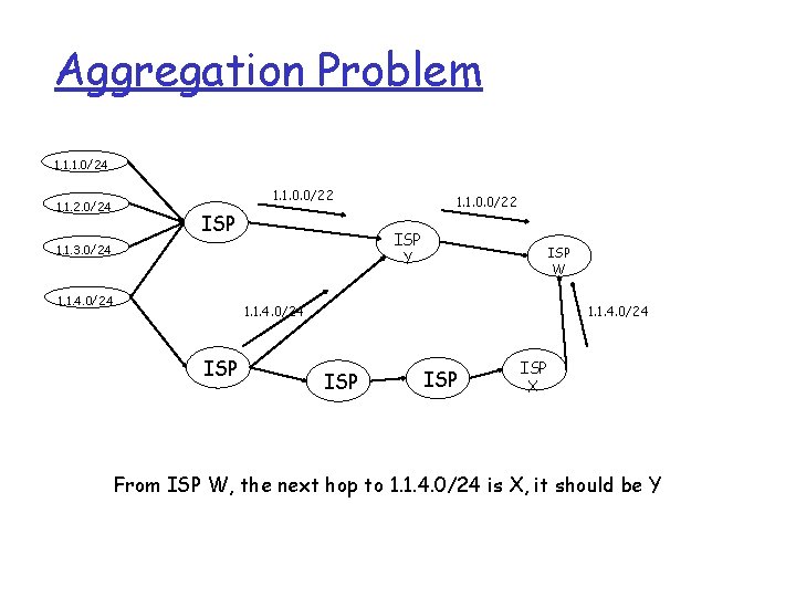 Aggregation Problem 1. 1. 1. 0/24 1. 1. 0. 0/22 1. 1. 2. 0/24