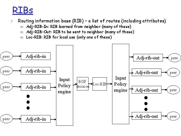 RIBs r Routing information base (RIB) – a list of routes (including attributes) m