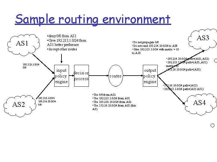 Sample routing environment • deny 0/0 from AS 1 • Give 192. 213. 1.