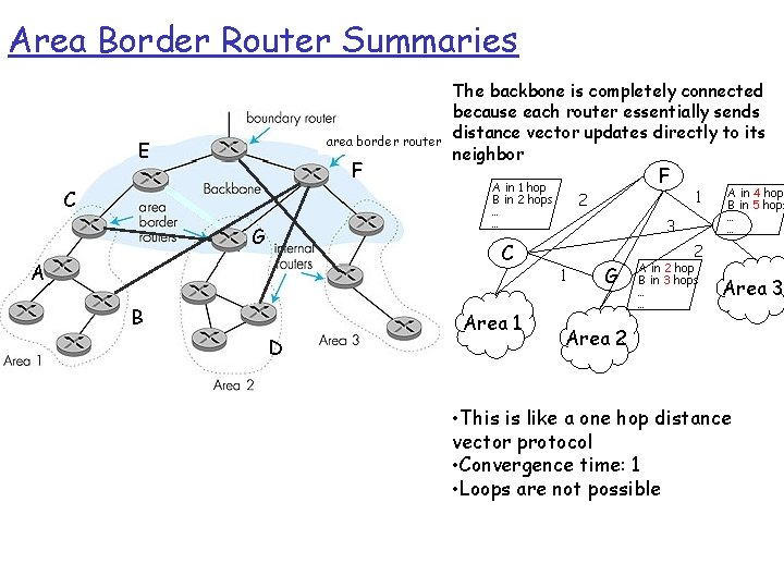 Area Border Router Summaries area border router E F C G The backbone is