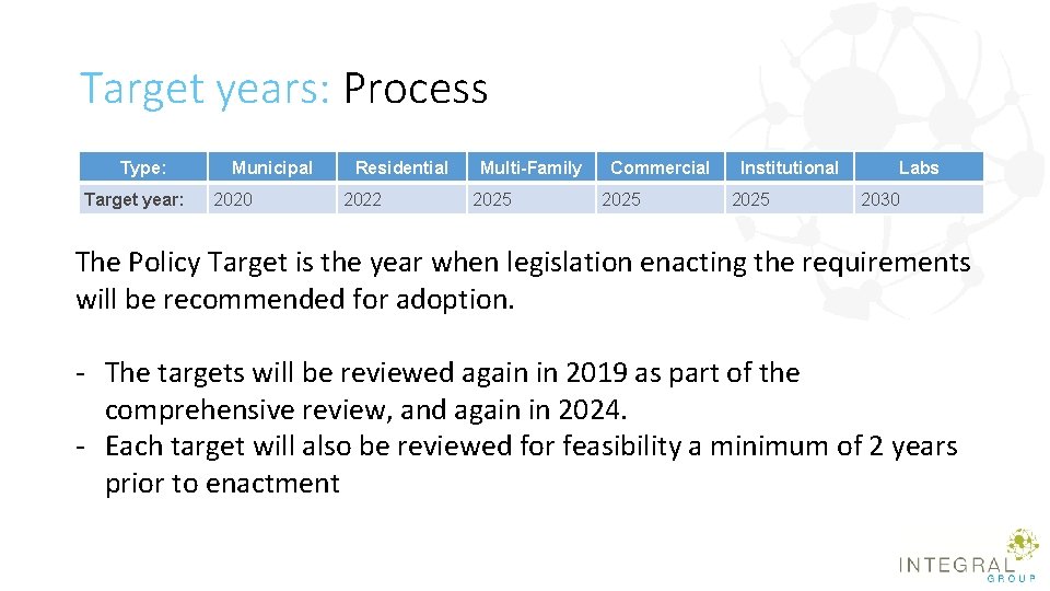 Target years: Process Type: Target year: Municipal 2020 Residential 2022 Multi-Family 2025 Commercial 2025