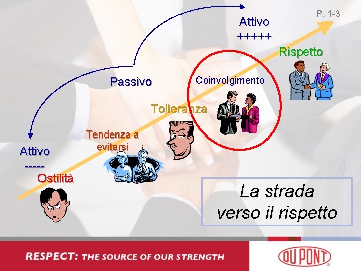 Attivo +++++ P. 1 -3 Rispetto Passivo Coinvolgimento Tolleranza Attivo ----Ostilità Tendenza a evitarsi