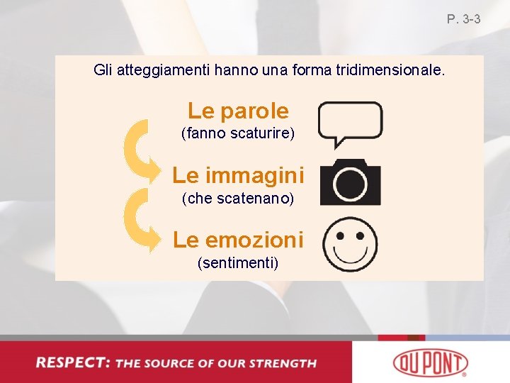 P. 3 -3 Gli atteggiamenti hanno una forma tridimensionale. Le parole (fanno scaturire) Le