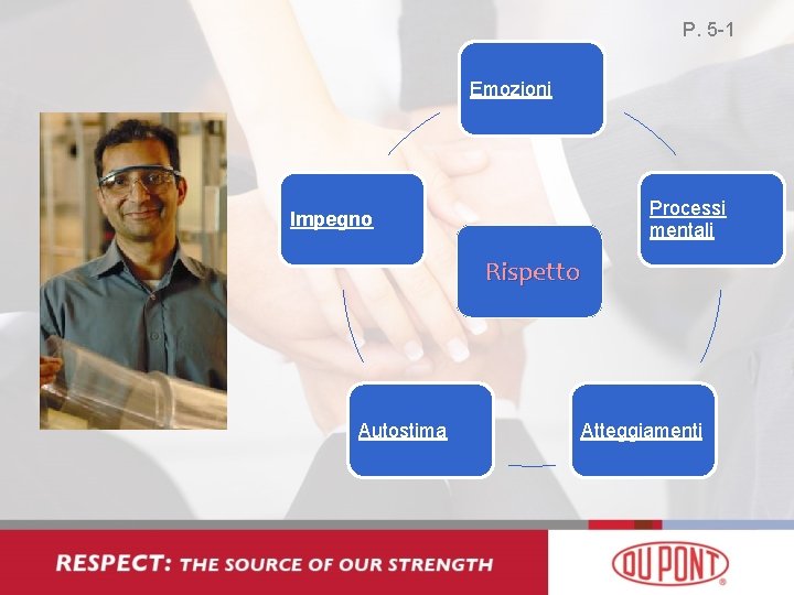 P. 5 -1 Emozioni Processi mentali Impegno Rispetto Autostima Atteggiamenti 