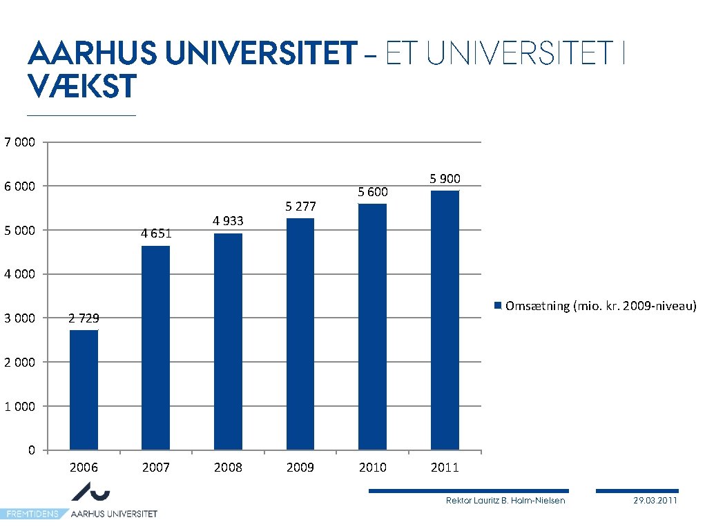 AARHUS UNIVERSITET – ET UNIVERSITET I VÆKST 7 000 6 000 5 000 4