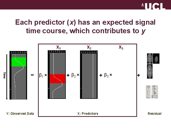 Each predictor (x) has an expected signal time course, which contributes to y X
