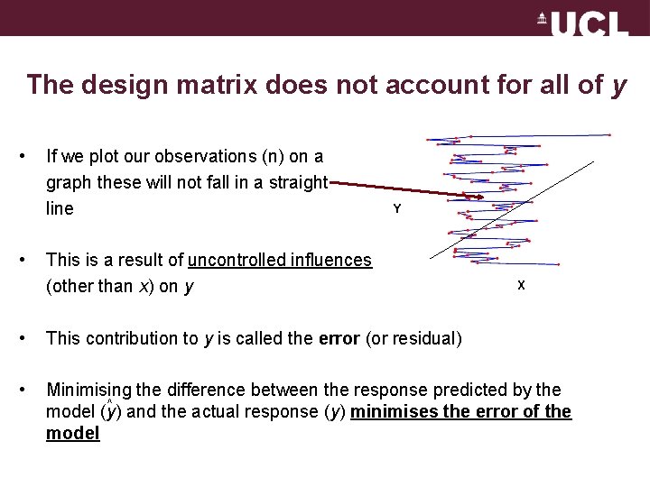 The design matrix does not account for all of y • • If we