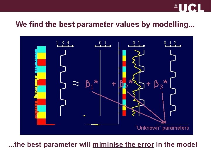 We find the best parameter values by modelling. . . 2 3 4 0