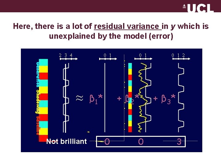 Here, there is a lot of residual variance in y which is unexplained by