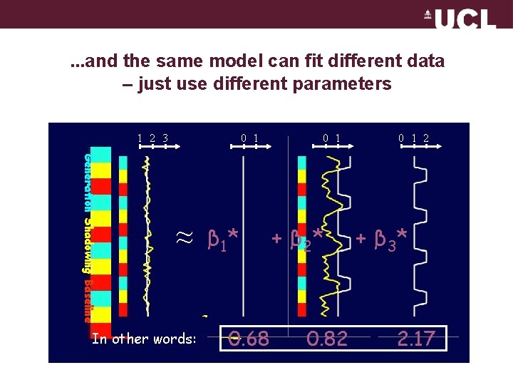 . . . and the same model can fit different data – just use