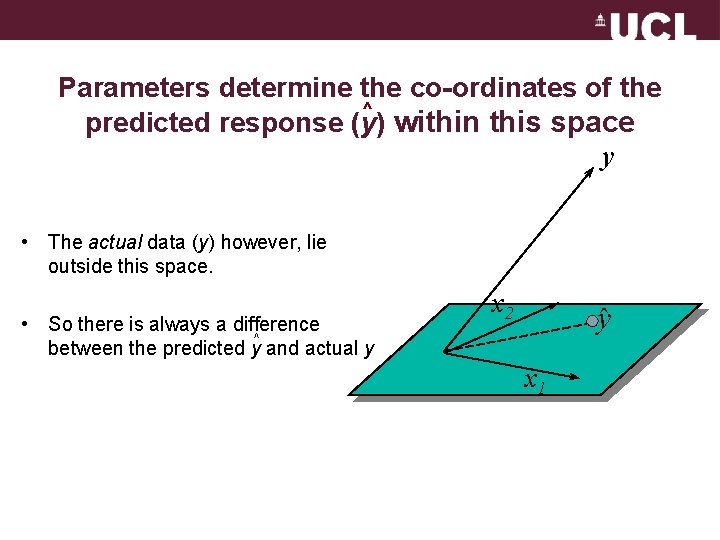 Parameters determine the co-ordinates of the ^ predicted response (y) within this space y