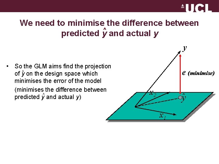We need to minimise the difference between ^ predicted y and actual y y