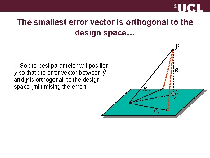 The smallest error vector is orthogonal to the design space… y …So the best