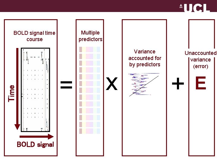 Multiple predictors BOLD signal time course Variance accounted for by predictors Time = BOLD