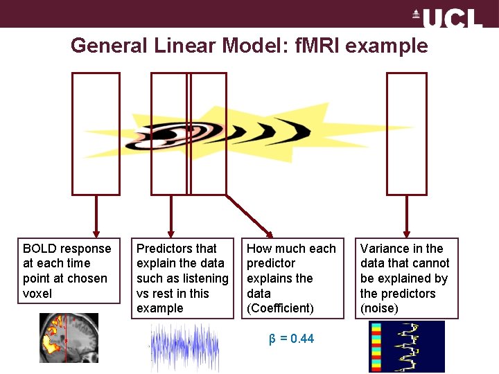 General Linear Model: f. MRI example BOLD response at each time point at chosen