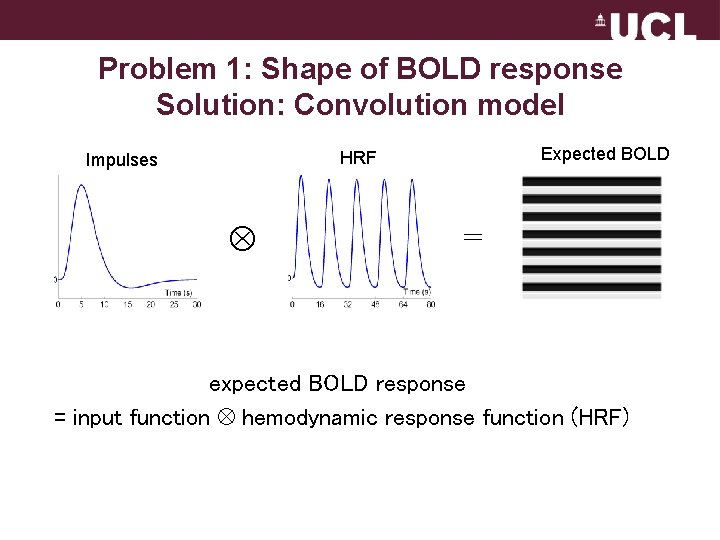 Problem 1: Shape of BOLD response Solution: Convolution model Expected BOLD HRF Impulses =