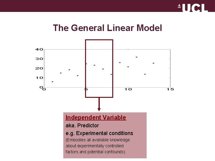 The General Linear Model Independent Variable aka. Predictor e. g. Experimental conditions (Embodies all