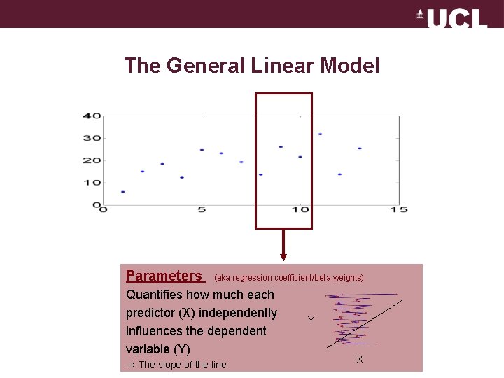 The General Linear Model Parameters (aka regression coefficient/beta weights) Quantifies how much each predictor