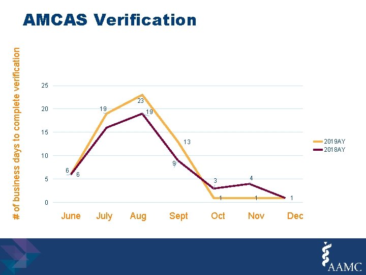 # of business days to complete verification AMCAS Verification 25 23 19 20 19