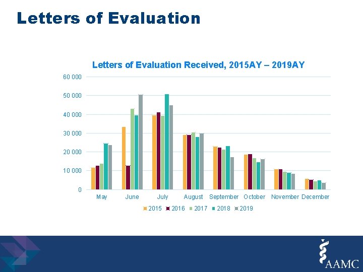 Letters of Evaluation Received, 2015 AY – 2019 AY 60 000 50 000 40