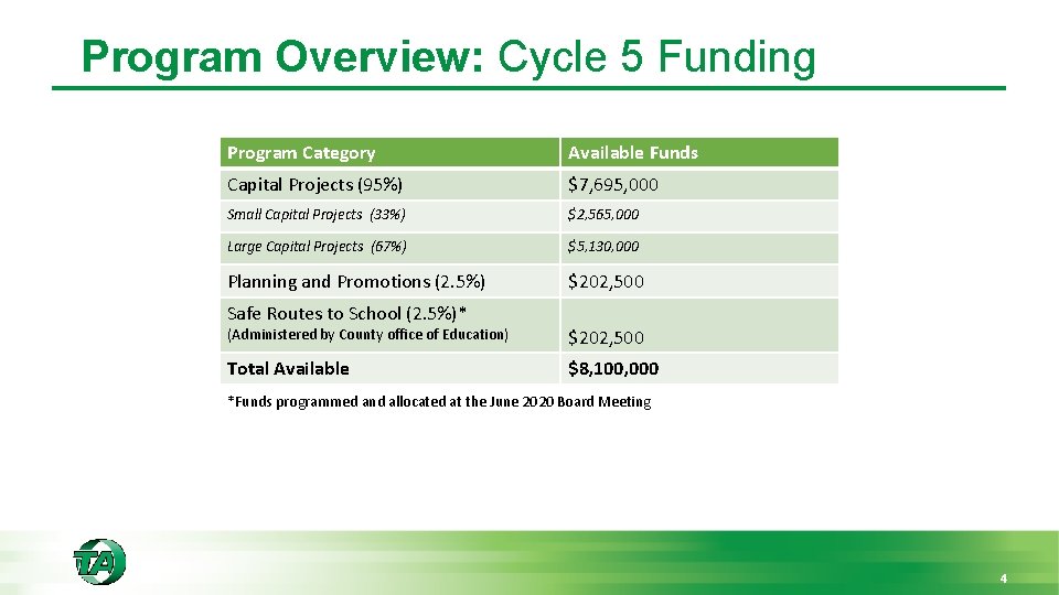 Pedestrian and Bicycle Program Call for Projects Cycle